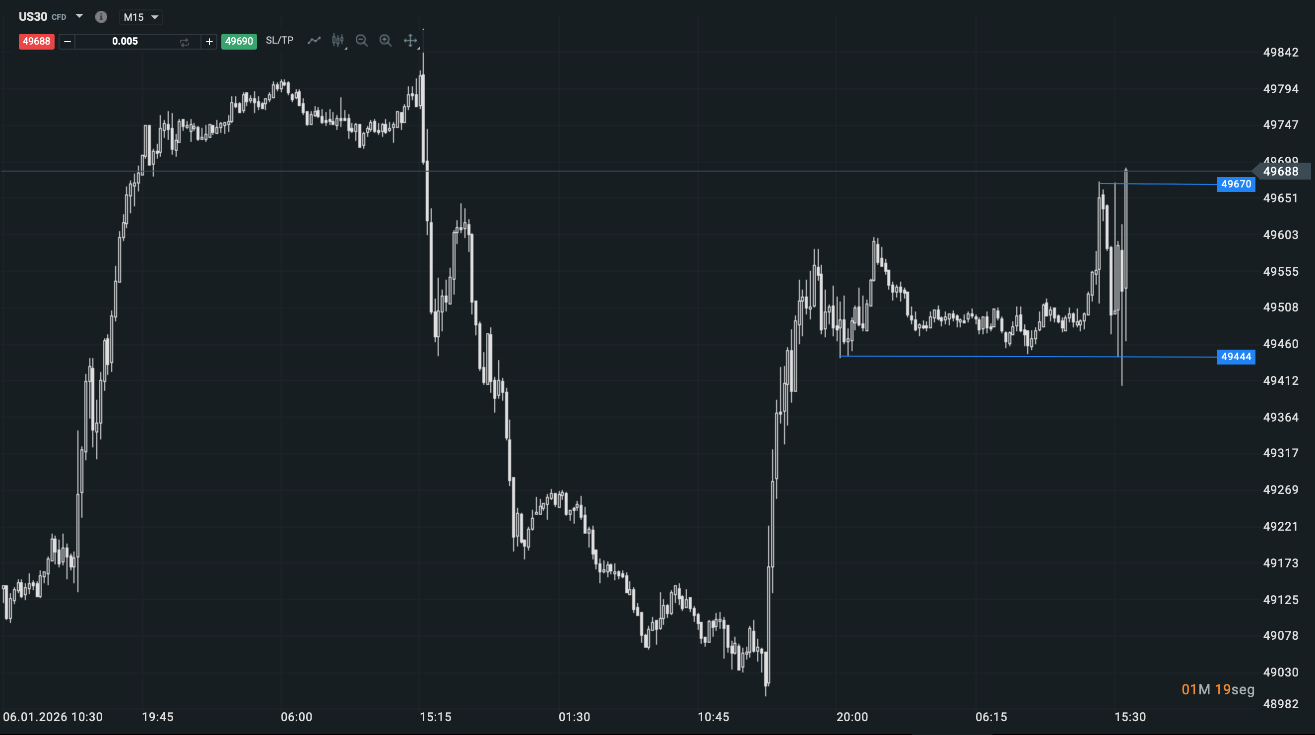 GrÃ¡fico Dow Jones