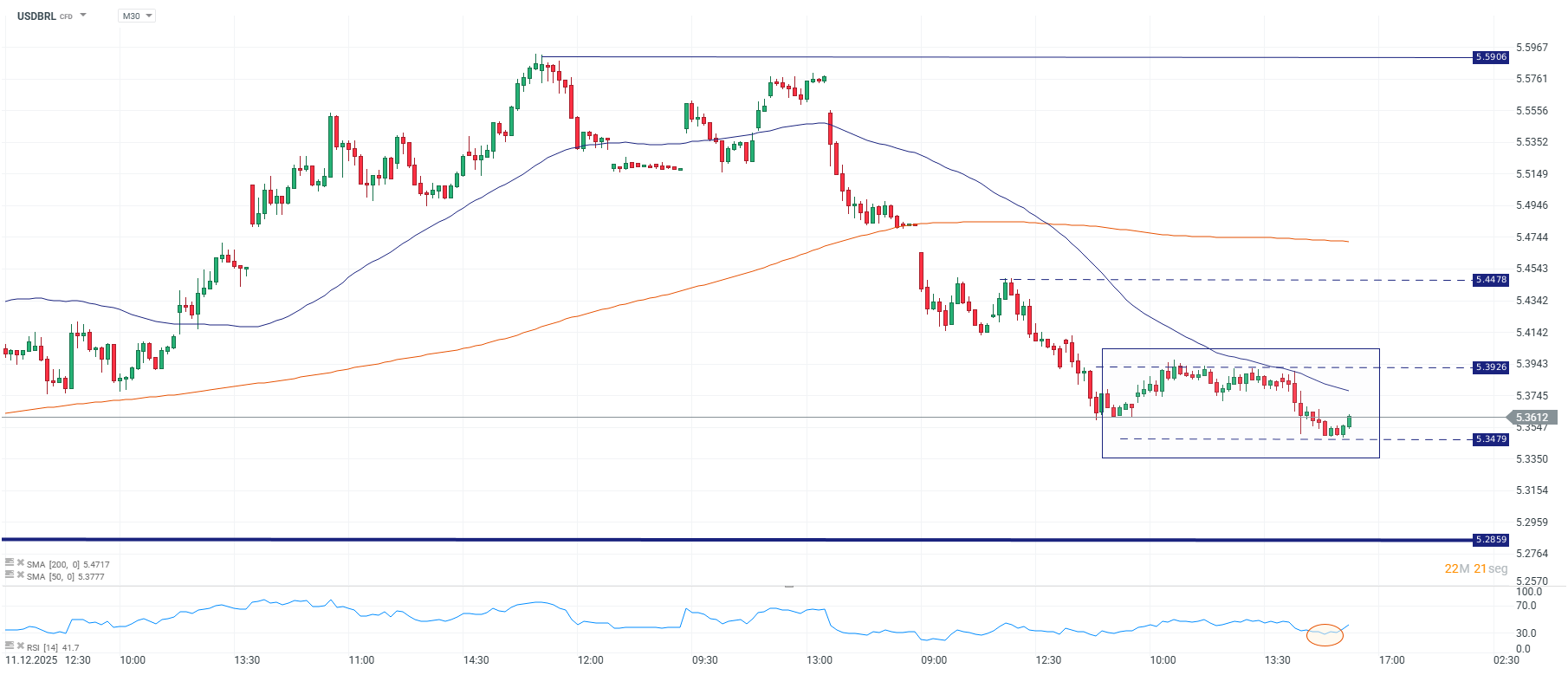 Grafico del dolar en Brasil