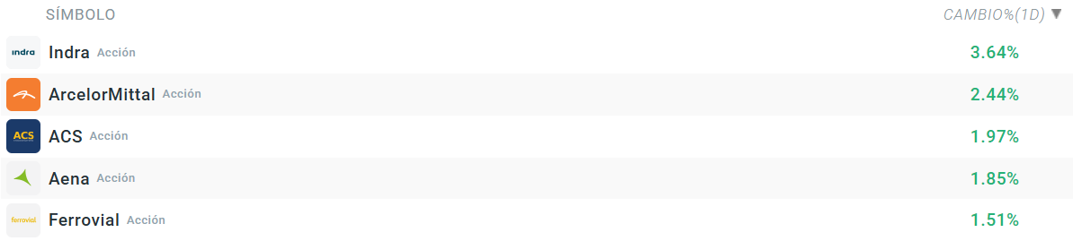 Tabla con las empresas que mÃ¡s suben del Ibex 35