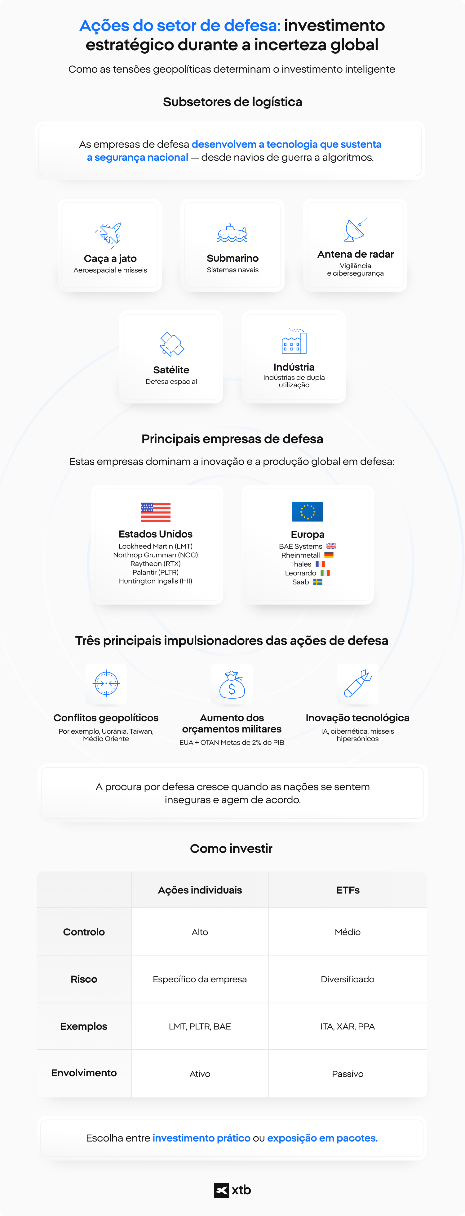 Alternativa: InfogrÃ¡fico sobre o investimento em aÃ§Ãµes de empresas de defesa durante a incerteza global â mostrando os subsetores de logÃ­stica de defesa, as principais empresas dos EUA e da Europa, os principais impulsionadores da procura e uma comparaÃ§Ã£o entre o investimento em aÃ§Ãµes individuais e ETFs.