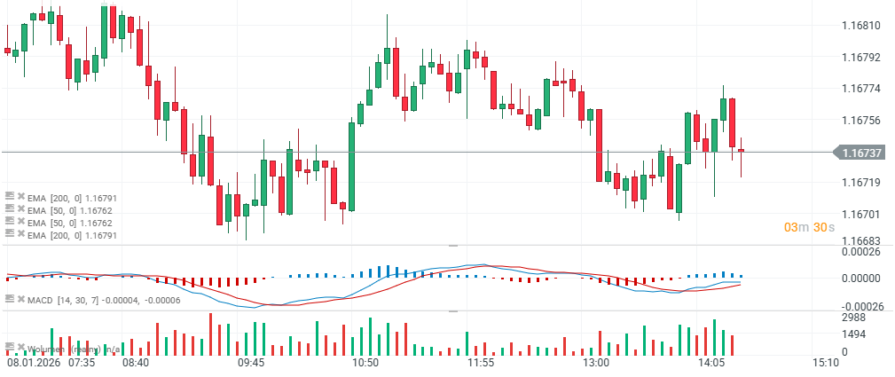 GrÃ¡fico EUR/USD con velas de 5 minutos