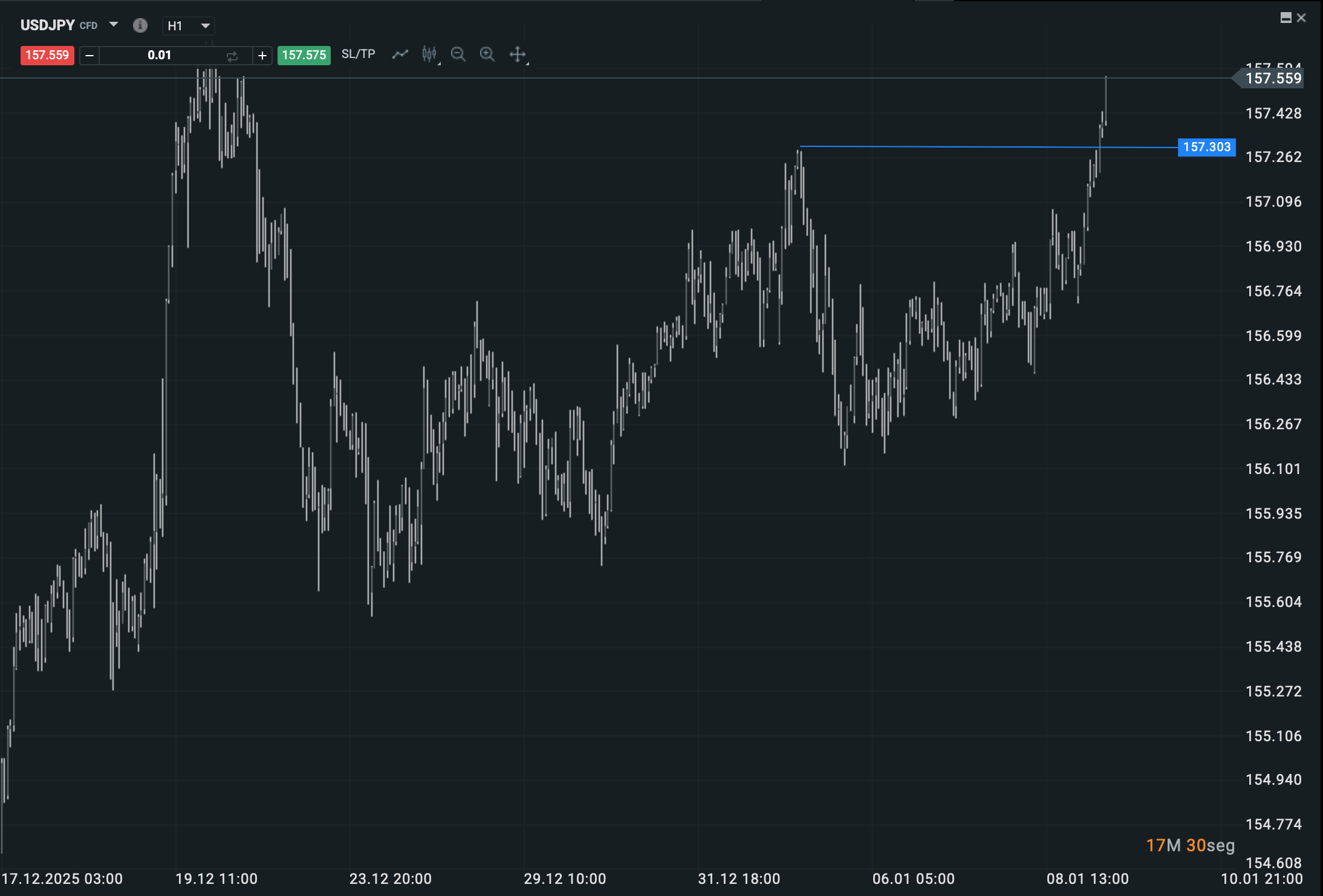 GrÃ¡fico DÃ³lar-yen