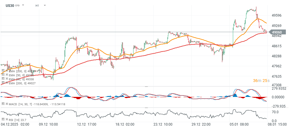 Dow JOnes Prognose im Stundenchart