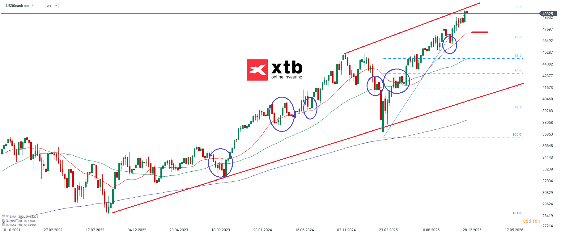 Dow Jones Prognose im Wochenchart