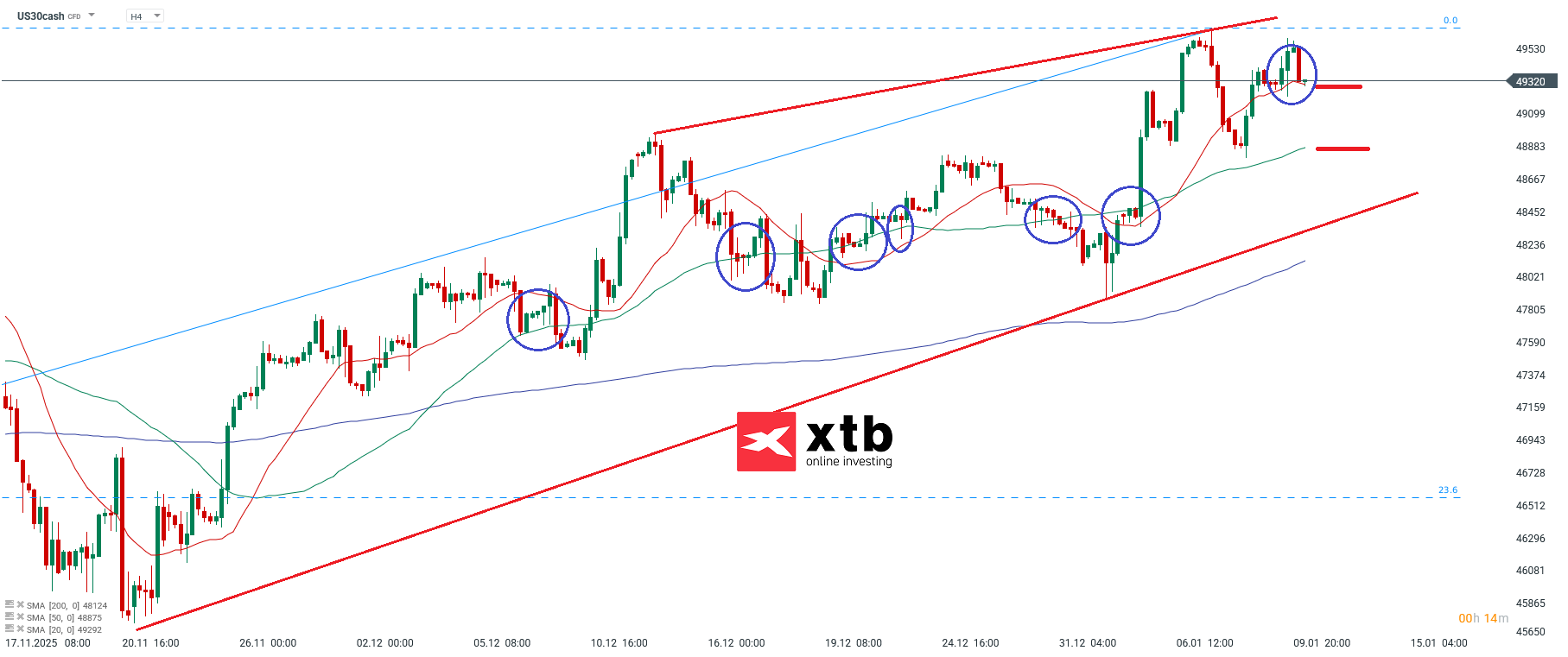 Dow Jones Analyse im 4H Chart