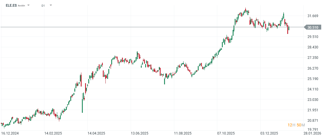 GrÃ¡fico con la cotizaciÃ³n de las acciones de Endesa
