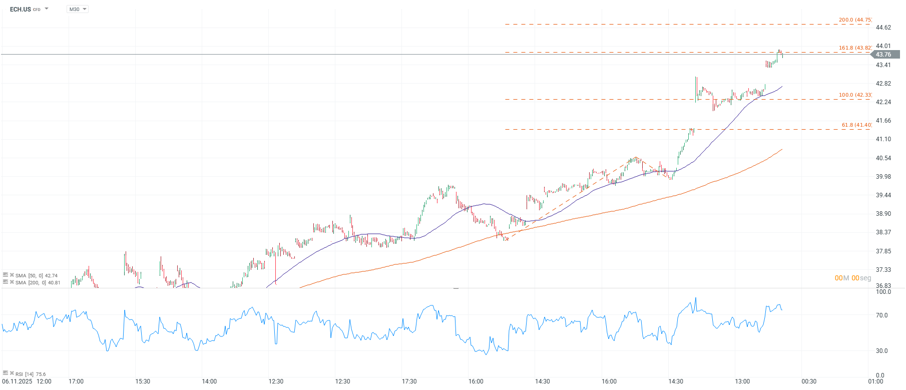 Grafico del MSCI Chile