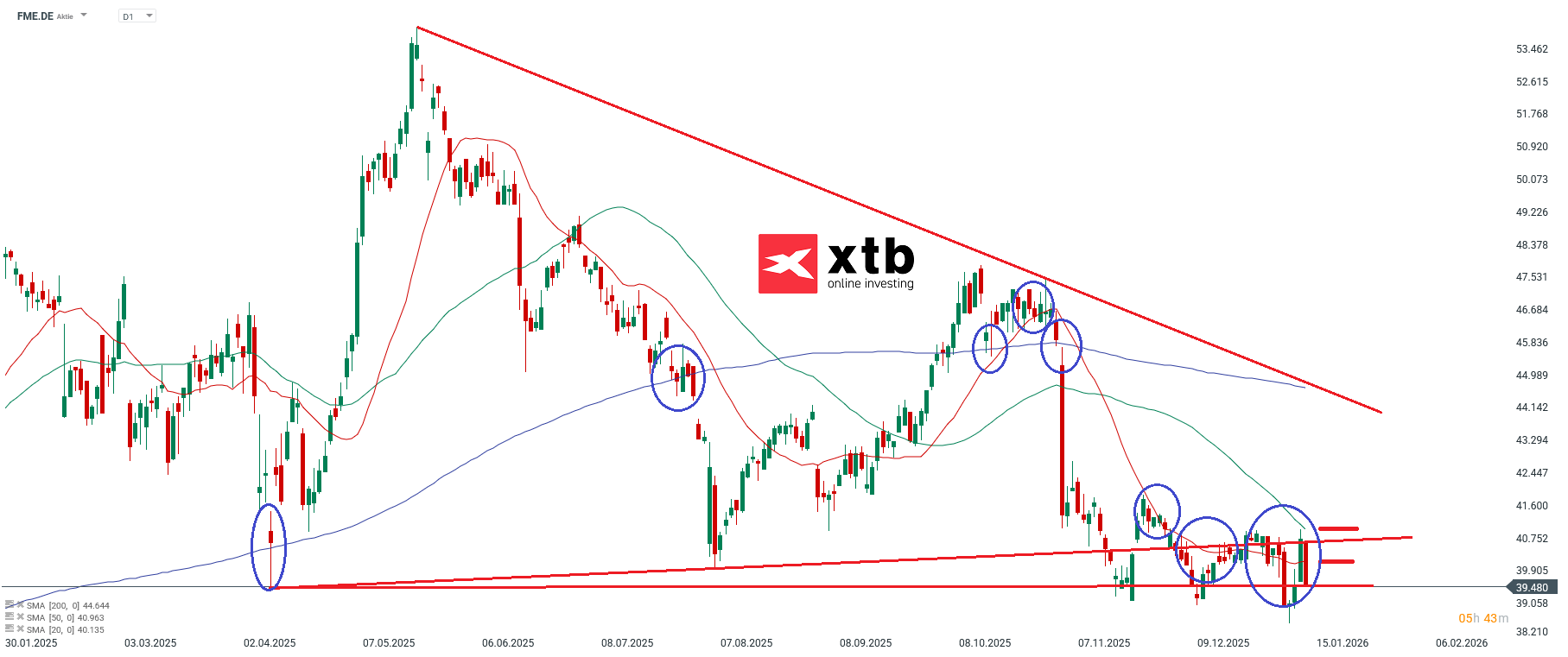 Fresenius Medical Care Prognose im Tageschart
