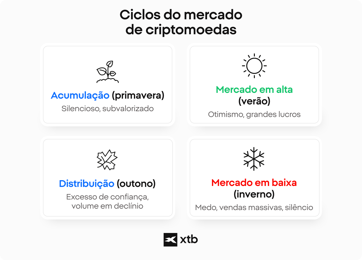InfogrÃ¡fico da XTB descrevendo os ciclos do mercado de criptomoedas, como acumulaÃ§Ã£o, mercados em alta, distribuiÃ§Ã£o e mercados em baixa, com metÃ¡foras sazonais.