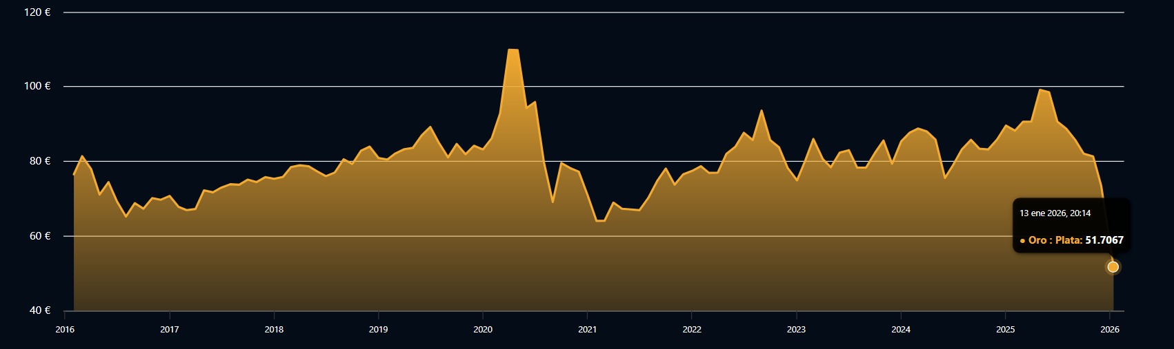 RelaciÃ³n Oro/Plata. StoneXBullion.