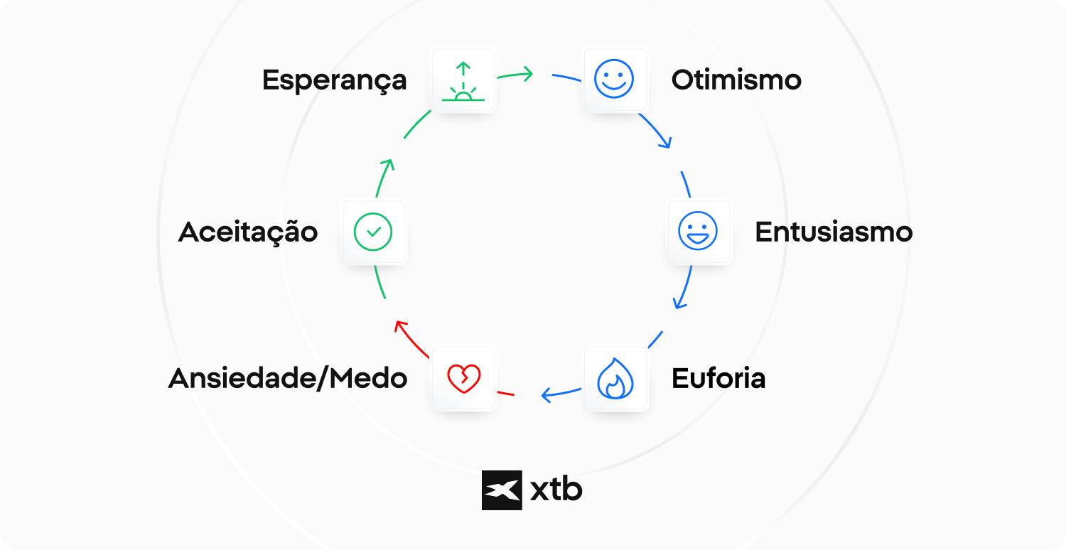 InfogrÃ¡fico da XTB mostrando as fases emocionais na negociaÃ§Ã£o, incluindo esperanÃ§a, otimismo, entusiasmo, euforia, medo e aceitaÃ§Ã£o.