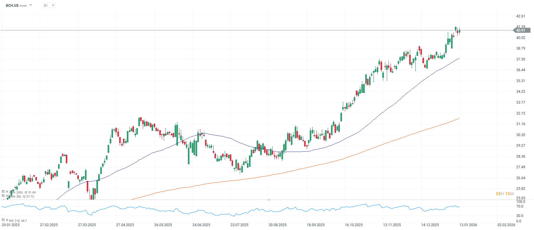 Grafico de precios del banco de chile