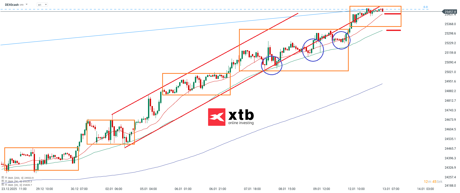 DAX Prognose im Wochenchart