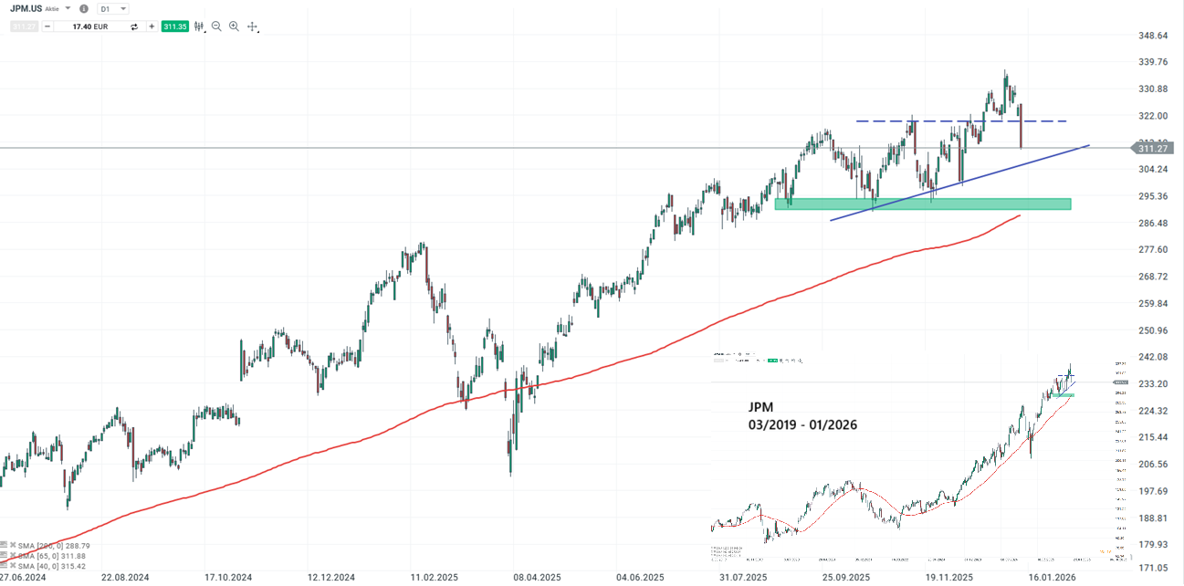 JP Morgan Aktie Prognose und Analyse am 14.01.26 - Daytrading