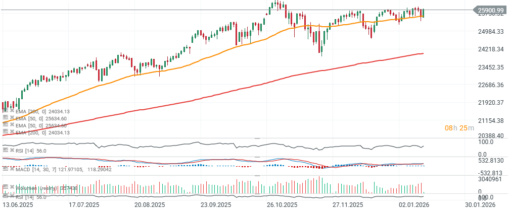 GrÃ¡fico con la cotizaciÃ³n del Nasdaq 100
