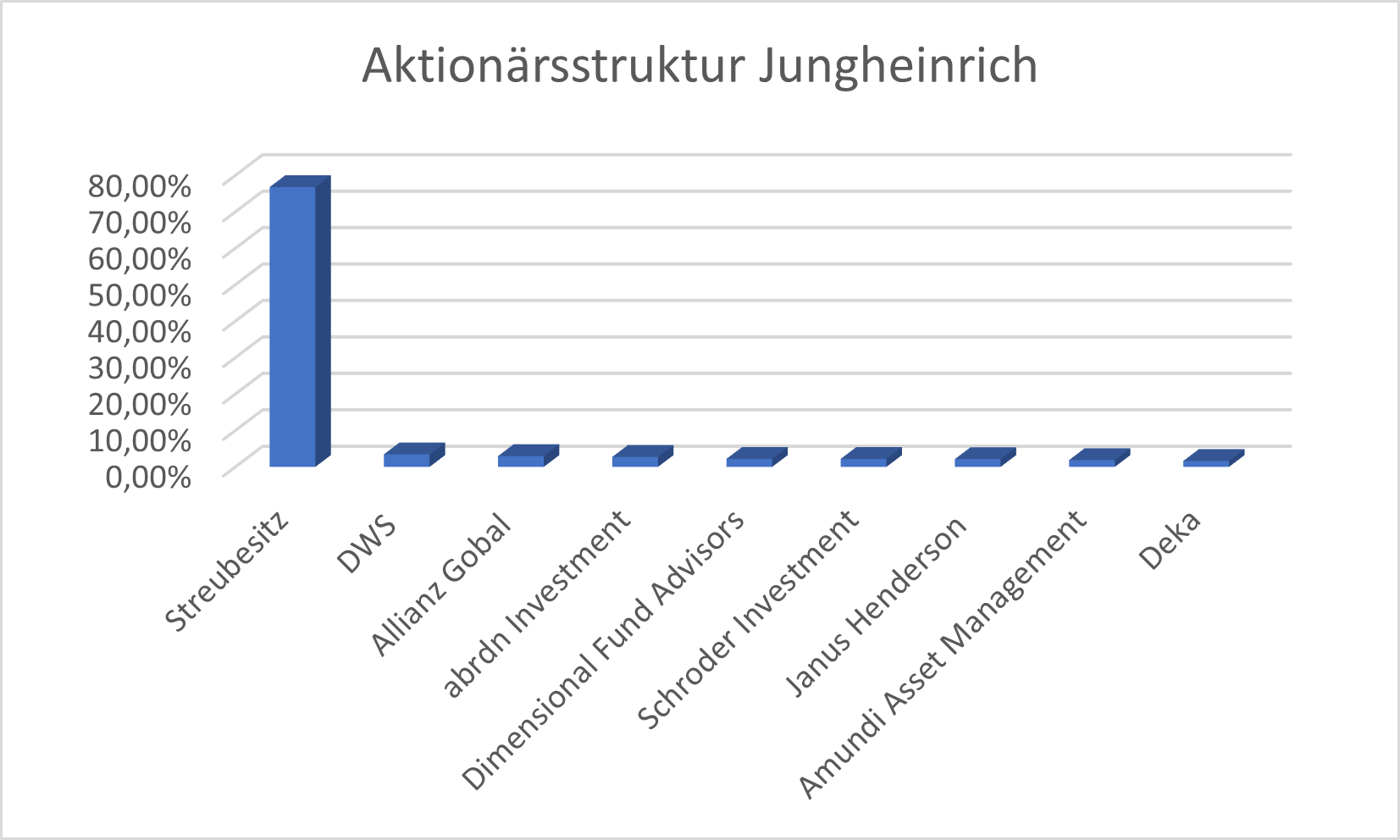AktionÃ¤rsstruktur JUN3