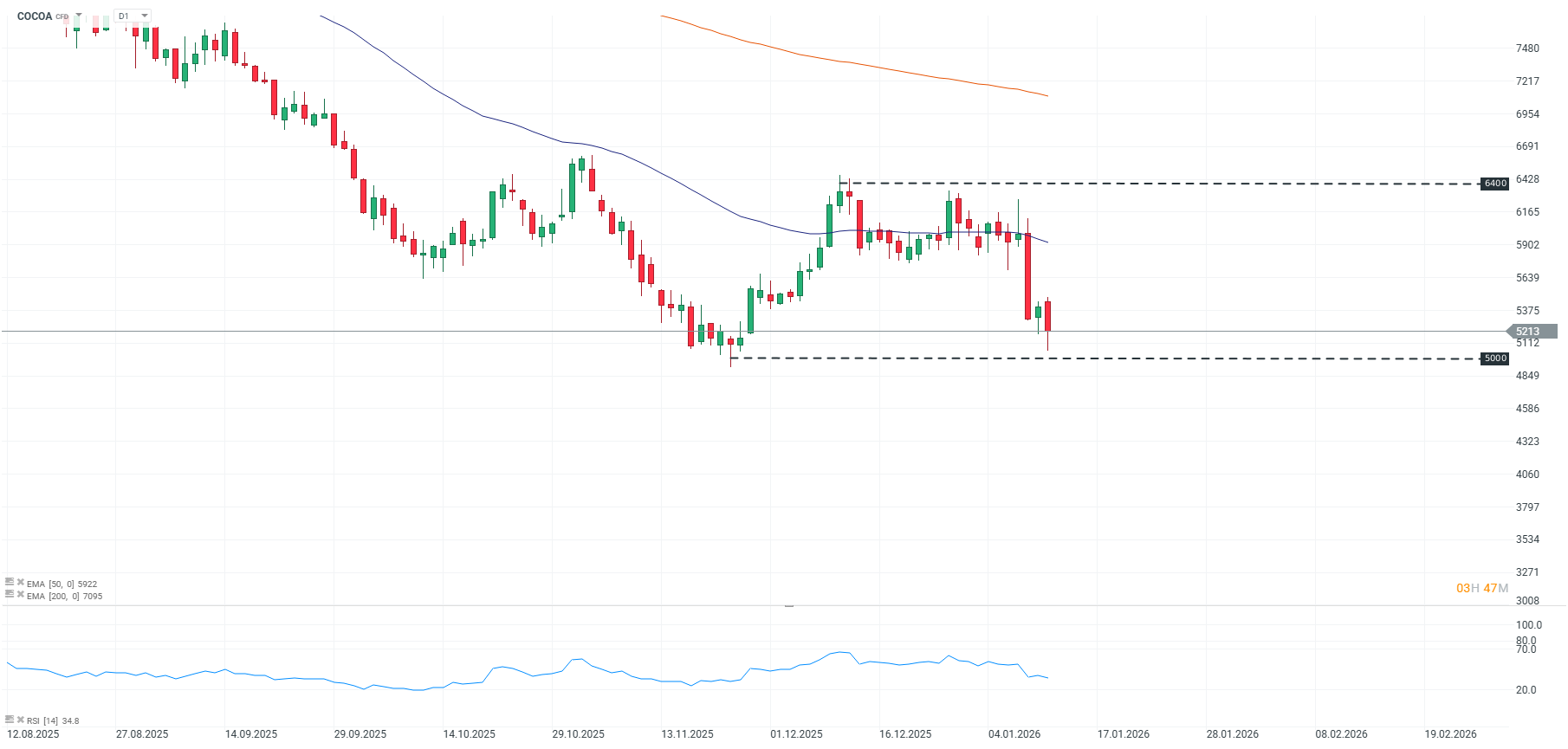 GrÃ¡fico de los futuros del cacao