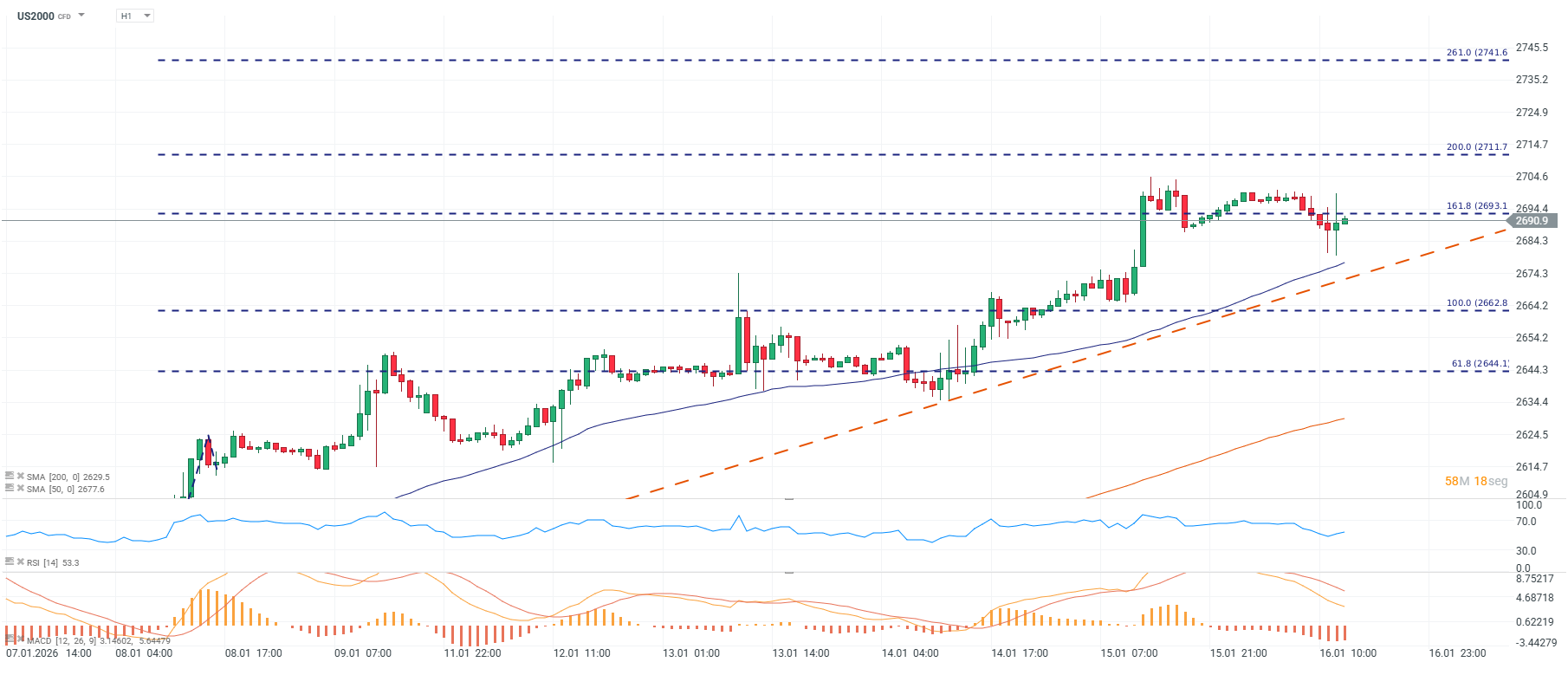 Grafico de precios del russell 2000