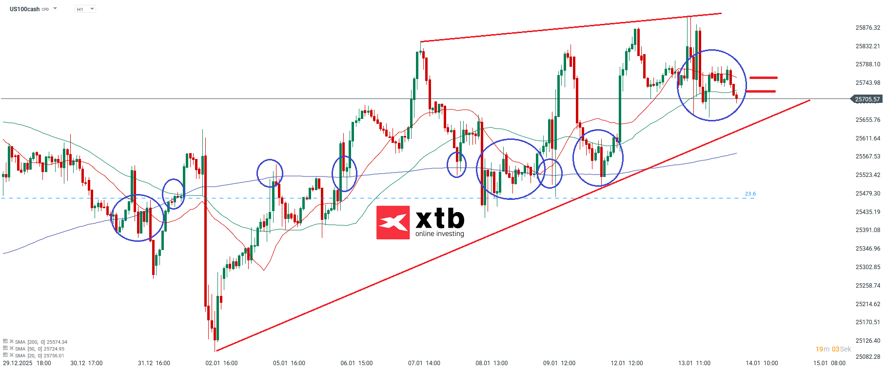 Nasdaq Prognose im Stundenchart