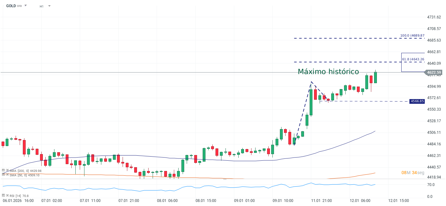 Grafico de precios del oro