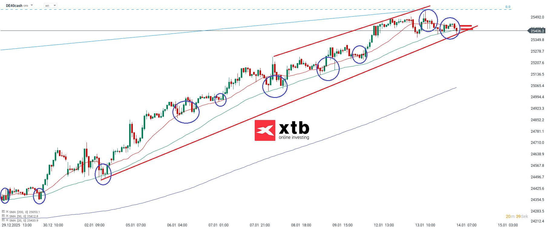 DAX Prognose im Stundenchart