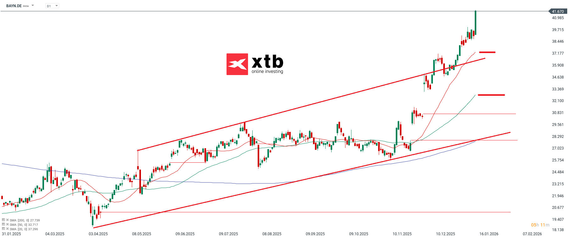 Bayer Prognose im Tageschart