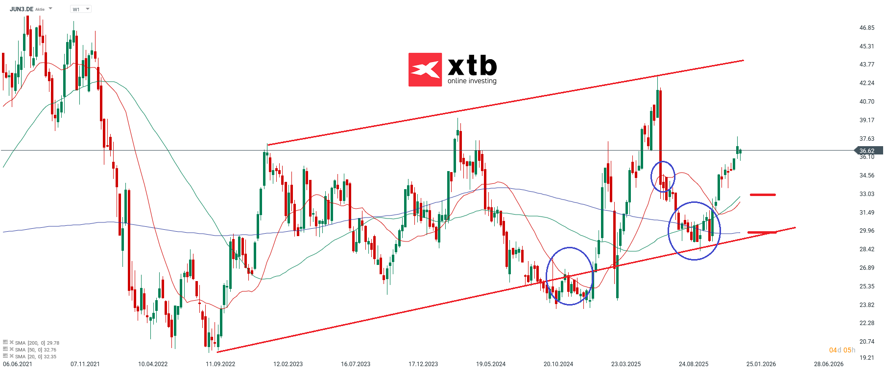 Jungheinrich Prognose im Wochenchart