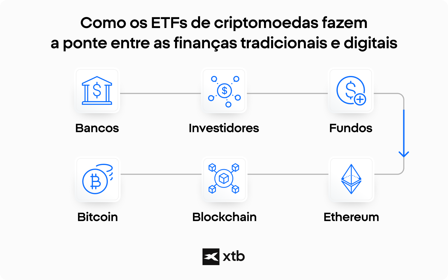 InfogrÃ¡fico da XTB explicando como os ETFs de criptomoedas conectam as finanÃ§as tradicionais aos ativos digitais por meio de bancos, investidores, fundos e redes blockchain.