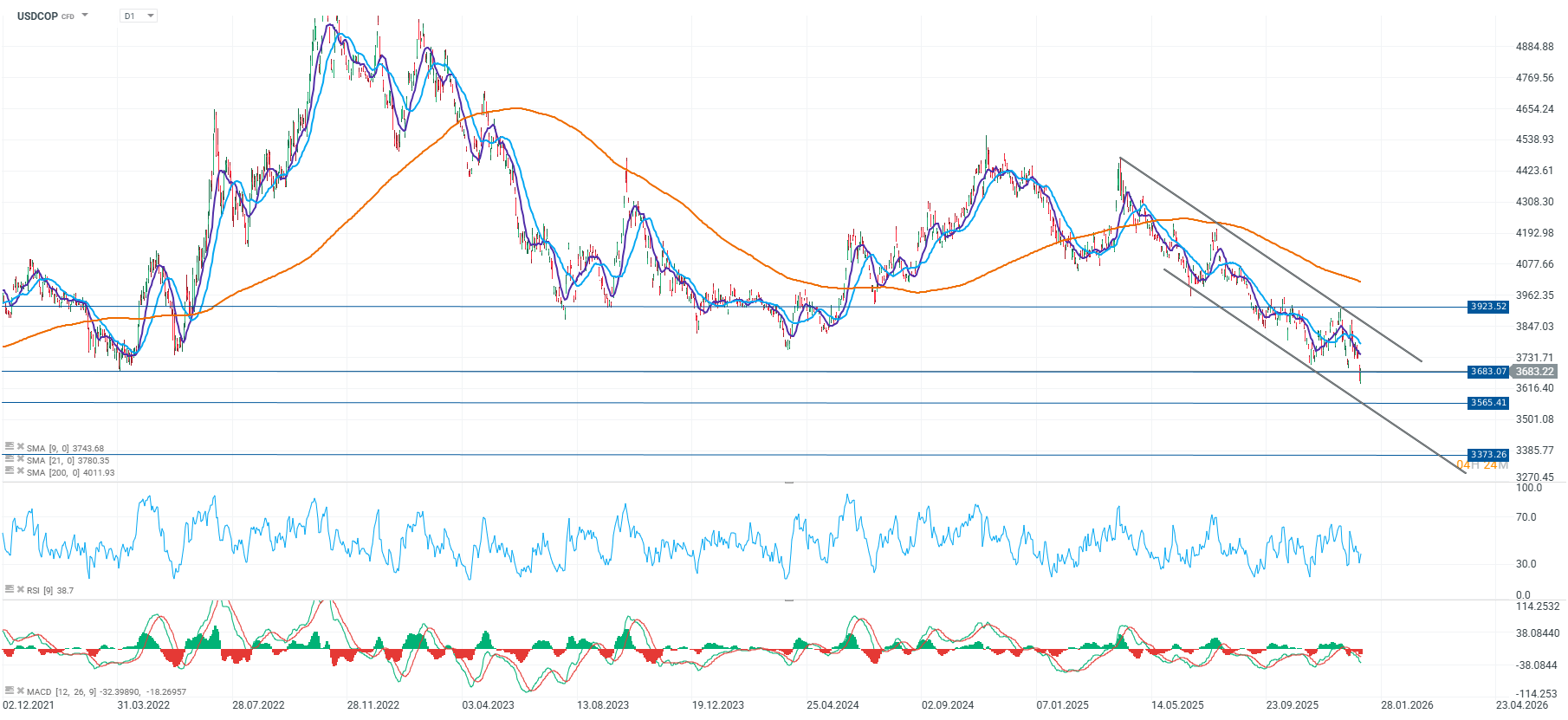 DÃ³lar peso colombiano