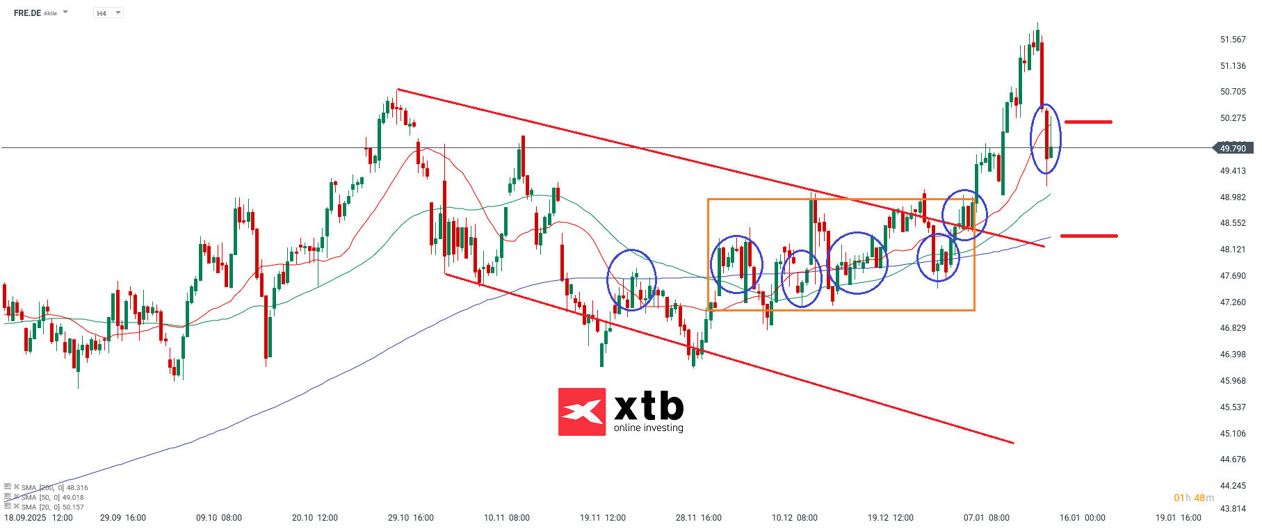 Fresenius Medical Care Analyse im 4H Chart