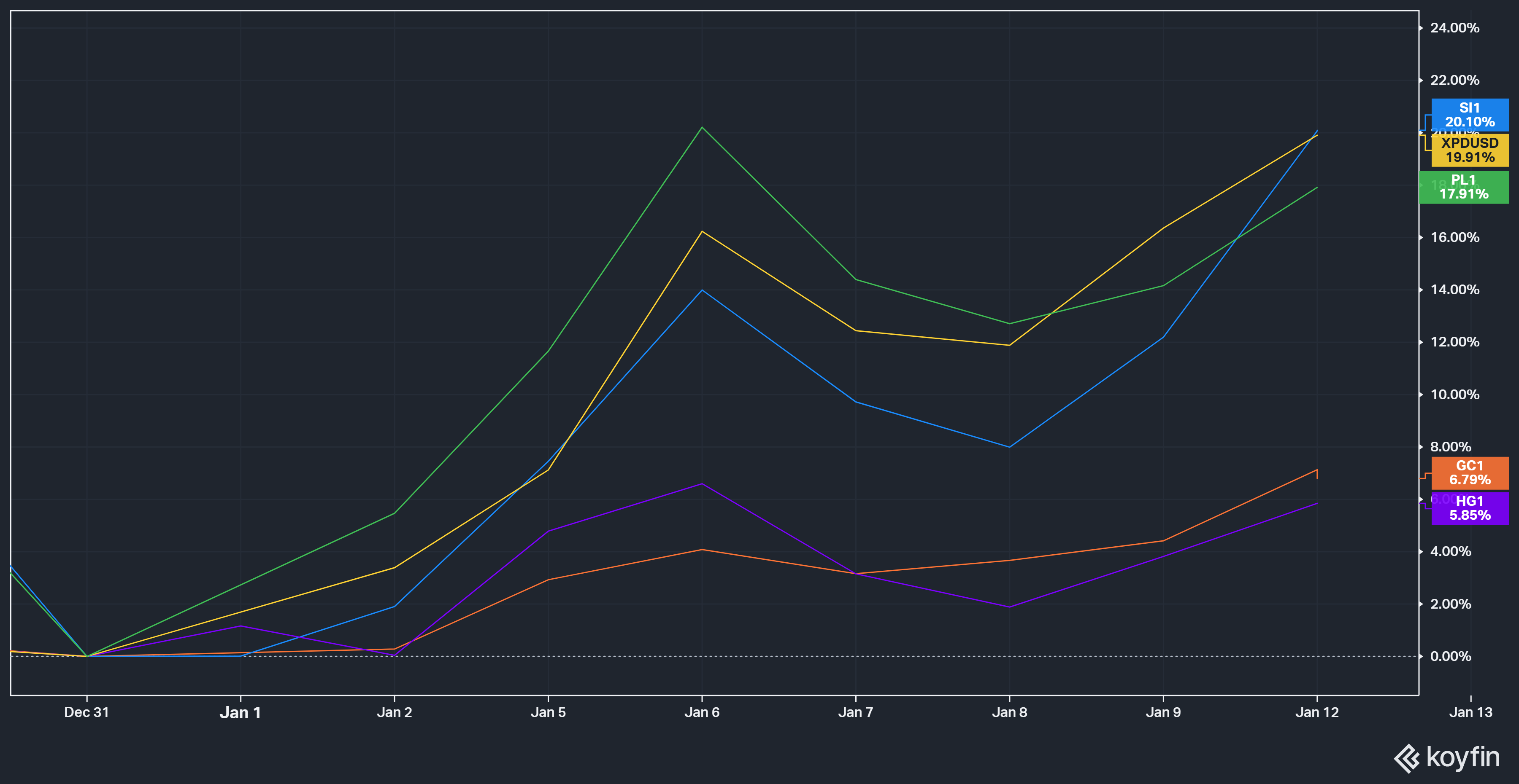 Grafico 1: Performance acumulada de corto plazo (Enero 2026) 