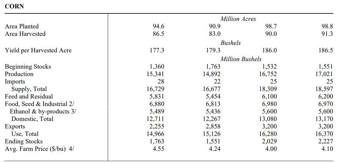 World Agricultural Supply and Demand Estimates (WASDE) - Enero 2026
