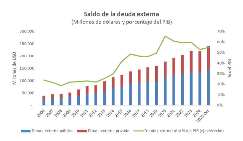 Grafico de la deuda externa de colombia