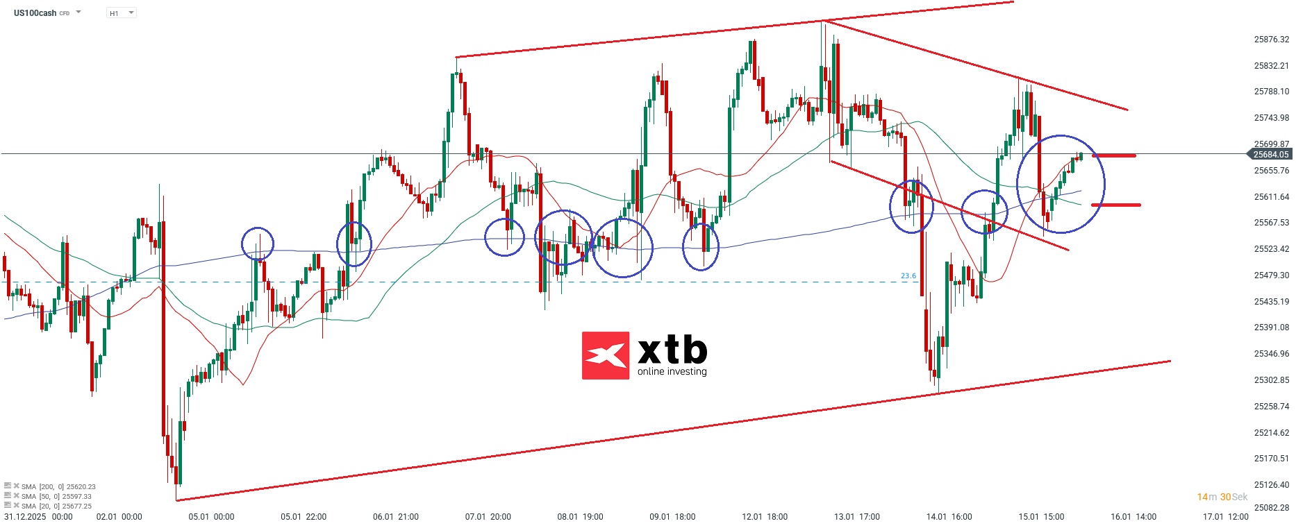 Nasdaq Prognose im Stundenchart
