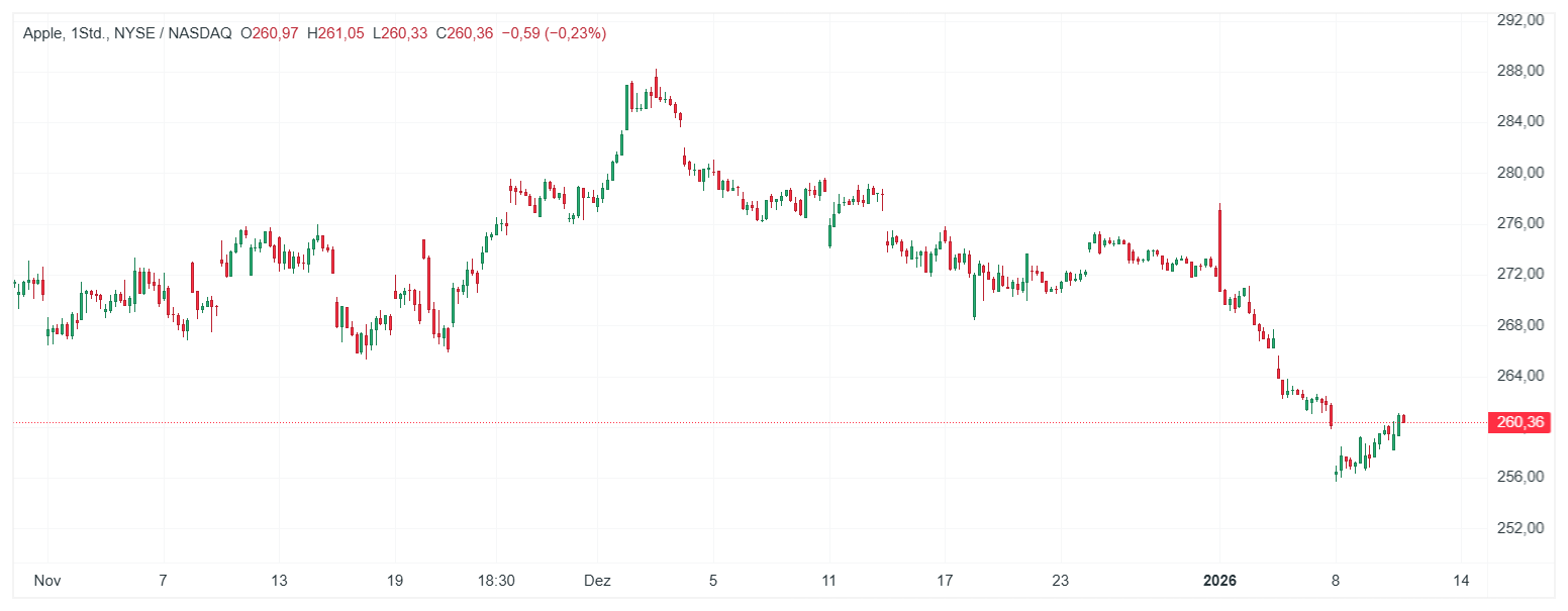 Apple Aktie Chart (H1) Chartanalyse