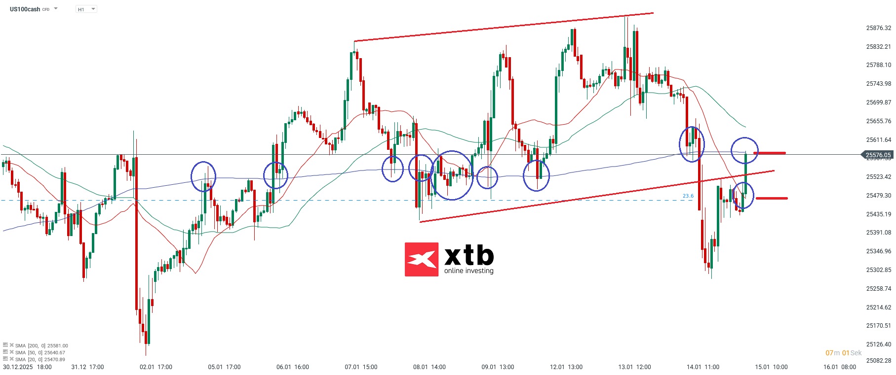 Nasdaq Prognose im Stundenchart