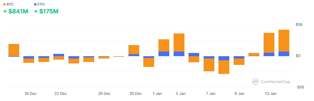 Diagrama de flujo neto de ETF