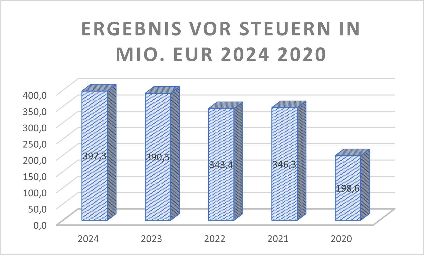 JUN3 Ergebnis vor Steuern