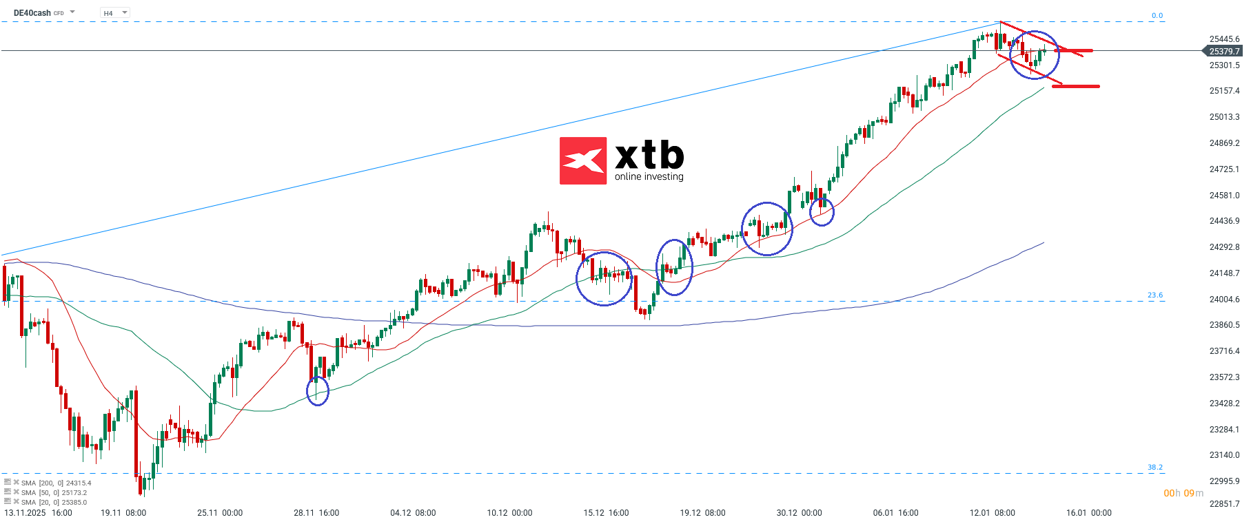 DAX Analyse im 4H Chart