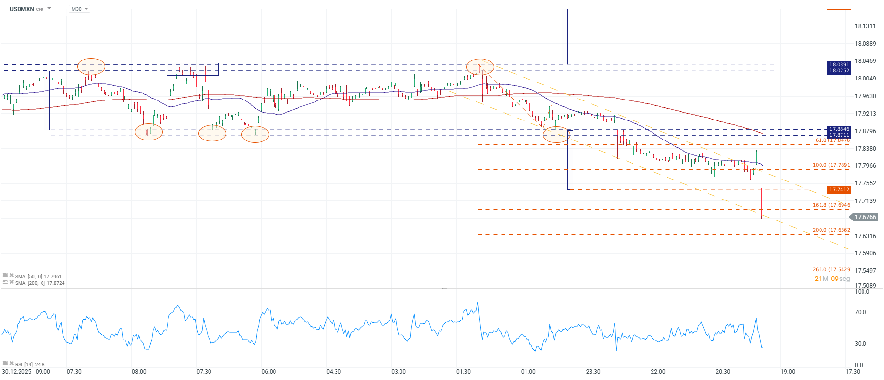 Grafico de precios del dolar en Mexixco