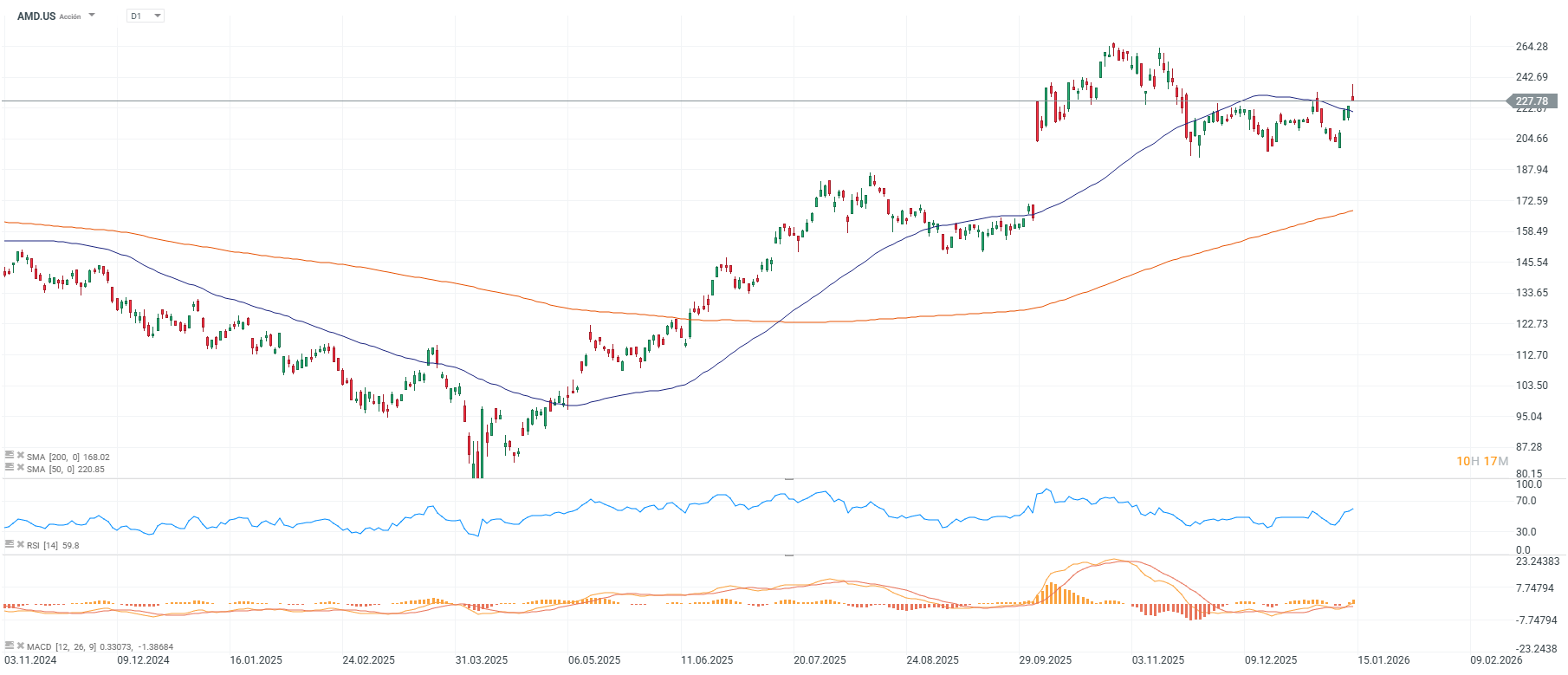 Grafico de precios de las acciones de amd