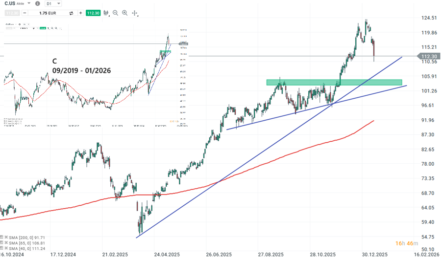 Citigroup Aktie Prognose und Analyse am 15.01.26 - Daytrading