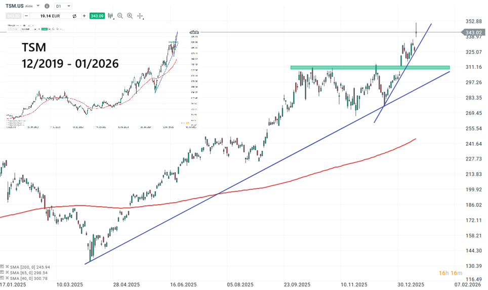 Taiwan Semiconductor Aktie Prognose und Analyse am 16.01.26 - Daytrading