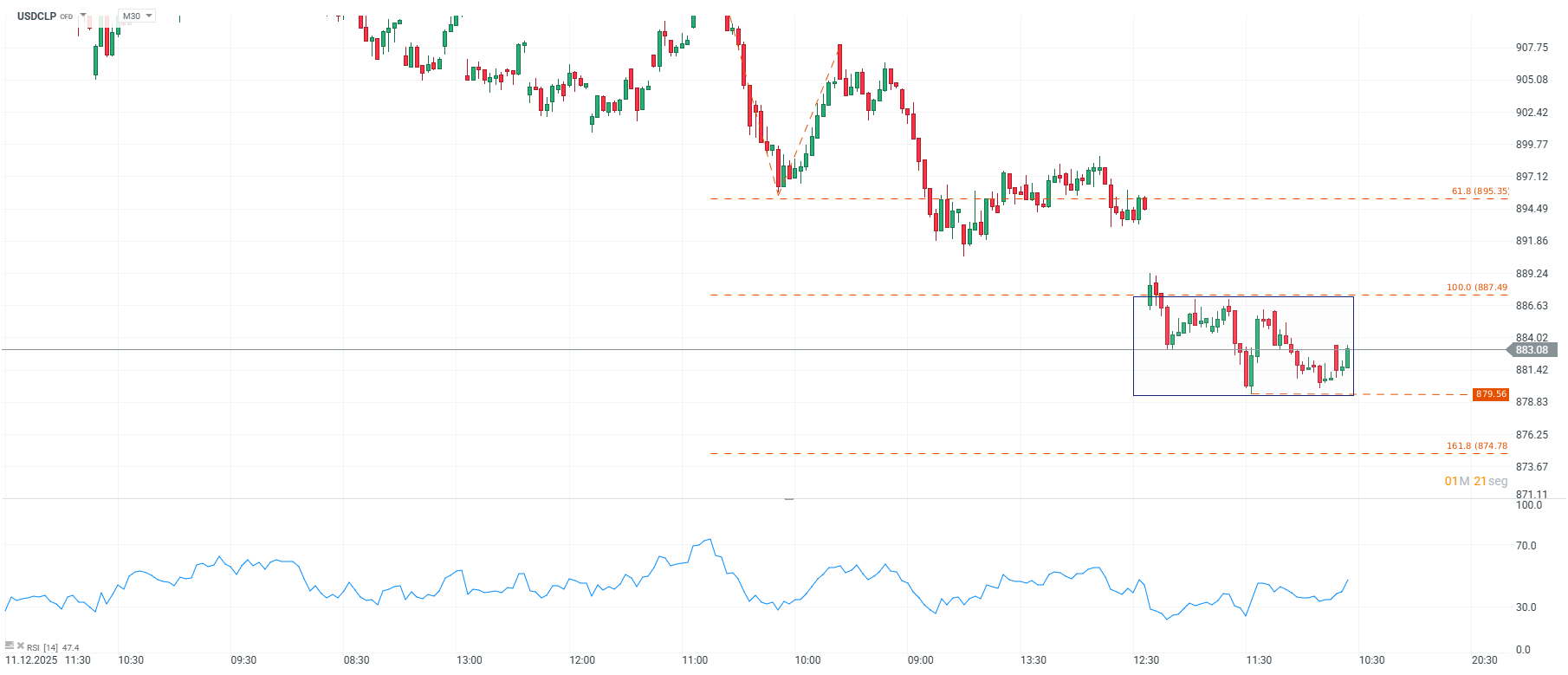 Grafico de precios del peso chileno
