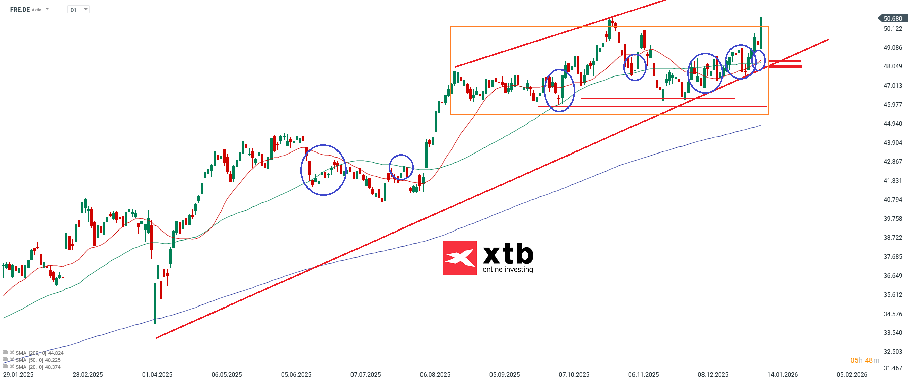 FRE Prognose im Tageschart