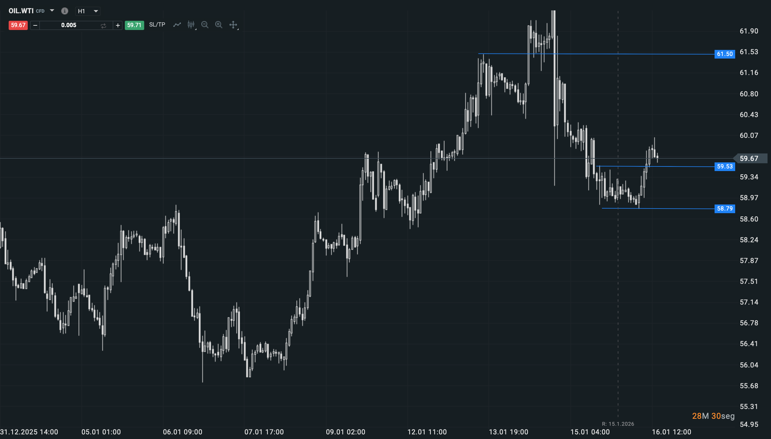 GrÃ¡fico del CFD de los futuros del petroleo WTI