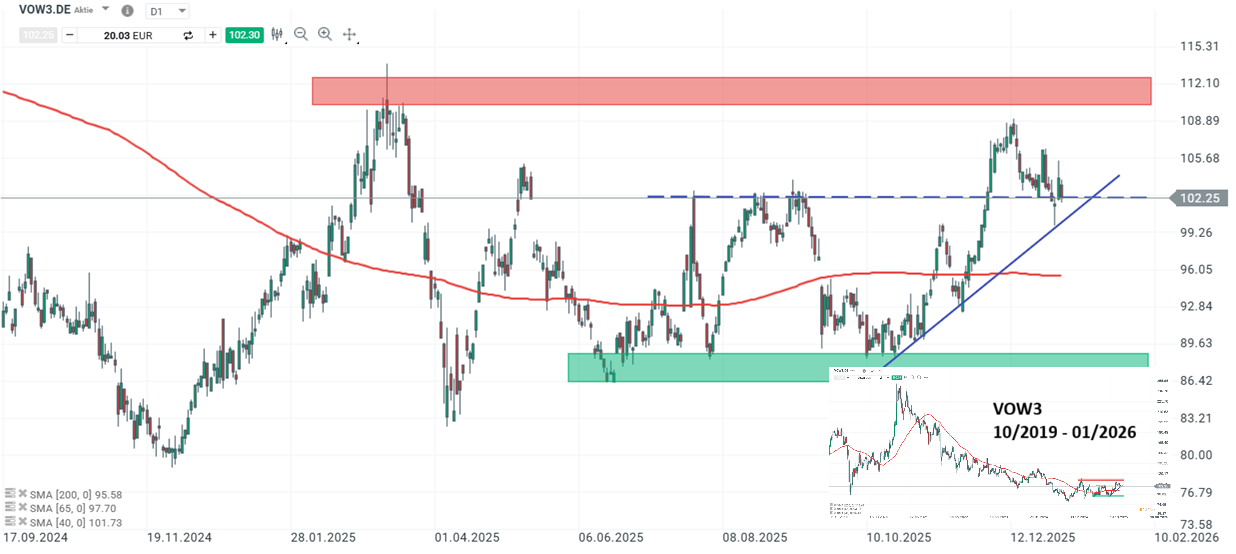 Volkswagen Aktie Prognose und Analyse am 13.01.26 - Daytrading