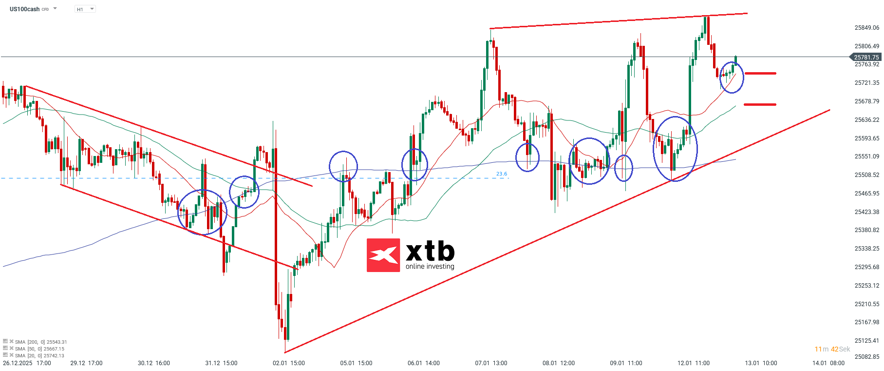 Nasdaq Analyse im Stundenchart