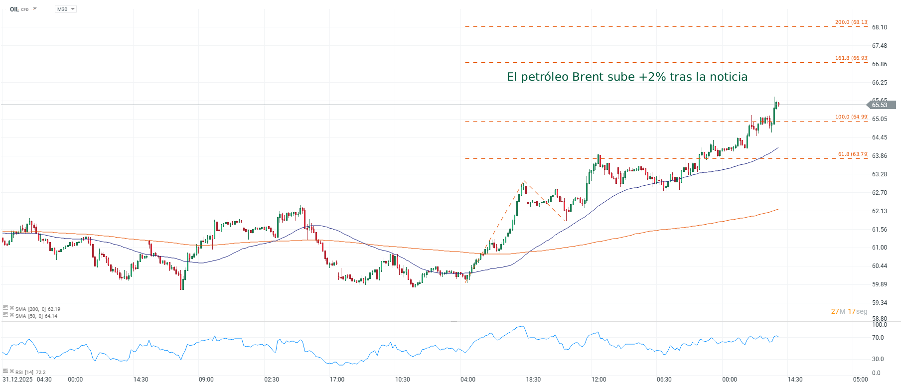Grafico de precios del petroleo