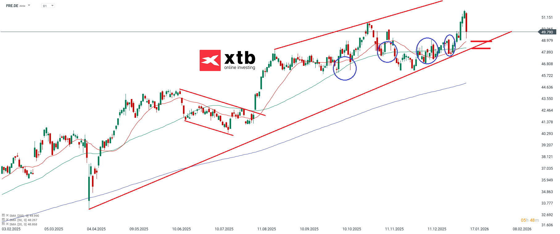 Fresenius Medical Care Analyse im Tageschart